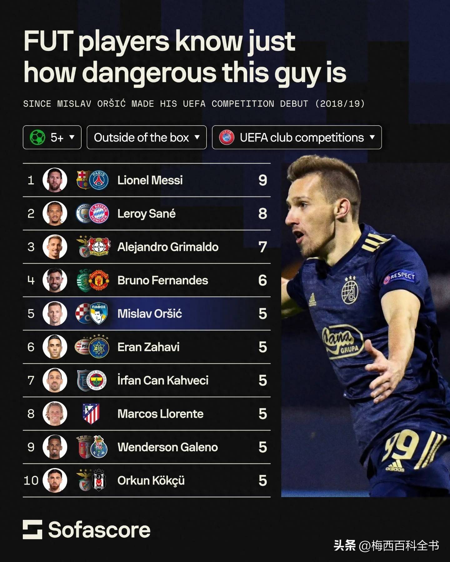 欧冠之王!过去8个赛季欧冠禁区外金靴:梅西!9个!